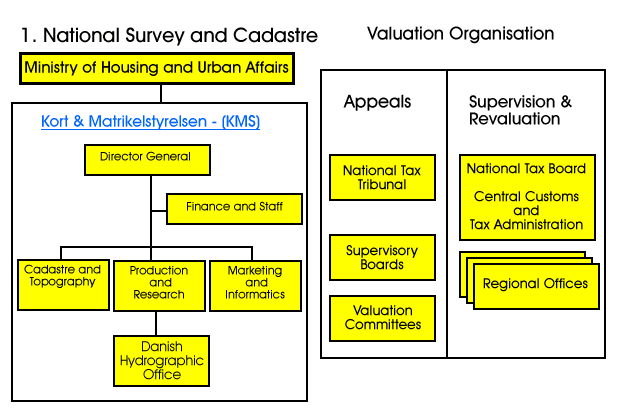 Land Administration