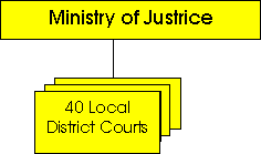 Land Administration